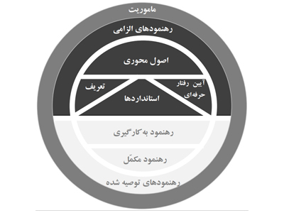 اصول محوری حسابرسی داخلی
